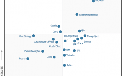Qlik – lider de piață pentru al-12-lea an consecutiv în Magic Quadrant 2022